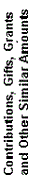 Contributions, Gifts, GrantAmt and OtherAmt Similar Amounts
