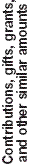 Contributions, Gifts, Grants, and OtherAmt Similar Amounts